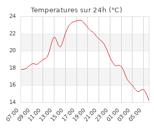 Station météo proche