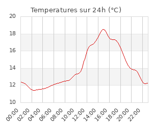 Station météo proche